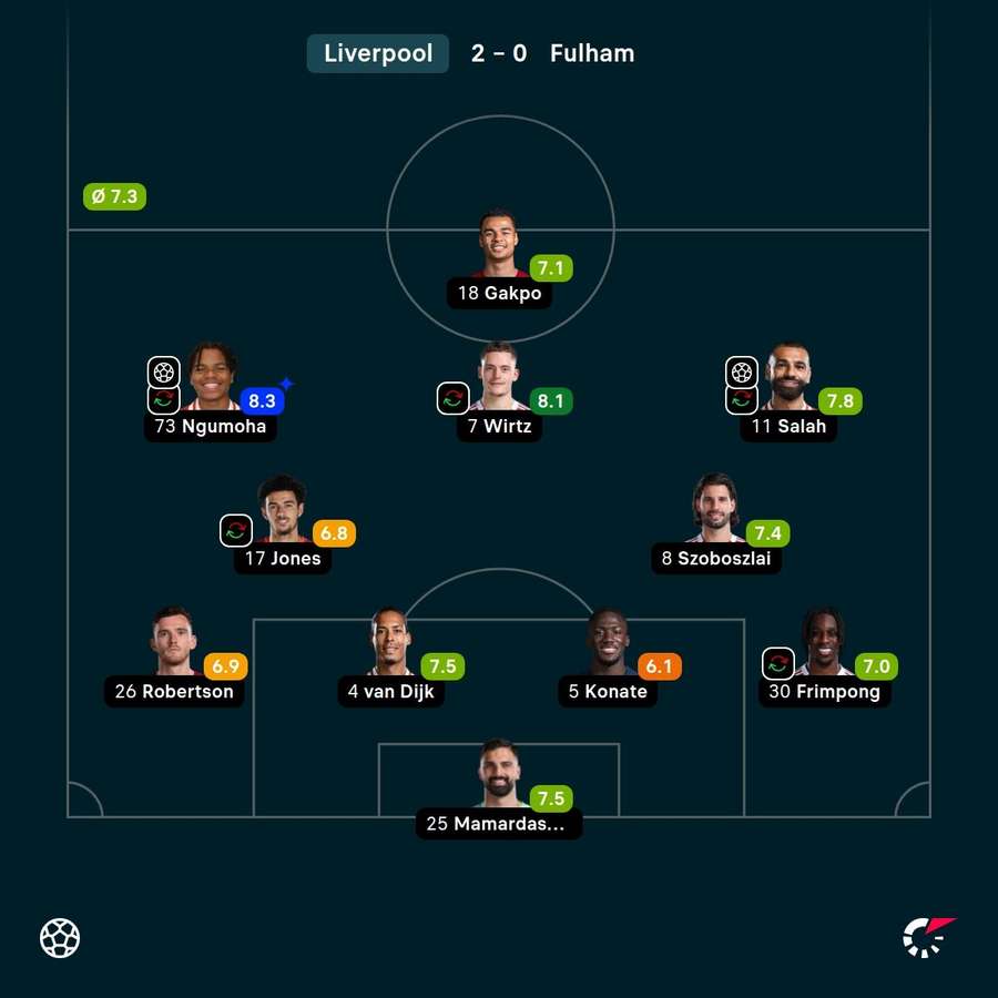 Oceny Flashscore zawodników Liverpoolu za mecz z Fulham