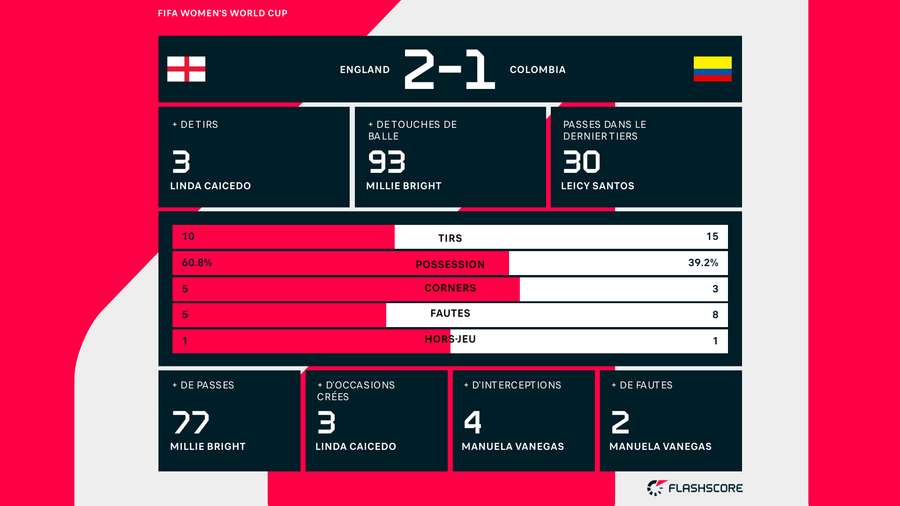 Les stat' du match. Les stat' du match.