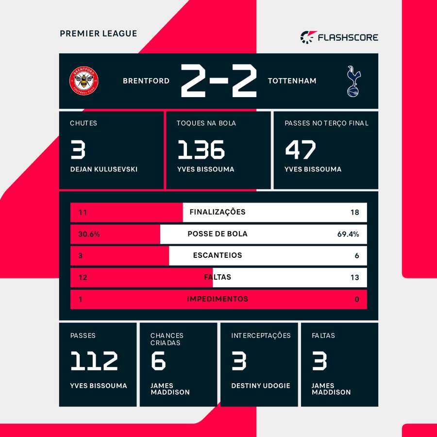 As estatísticas do empate por 2 a 2 entre Brentford e Tottenham