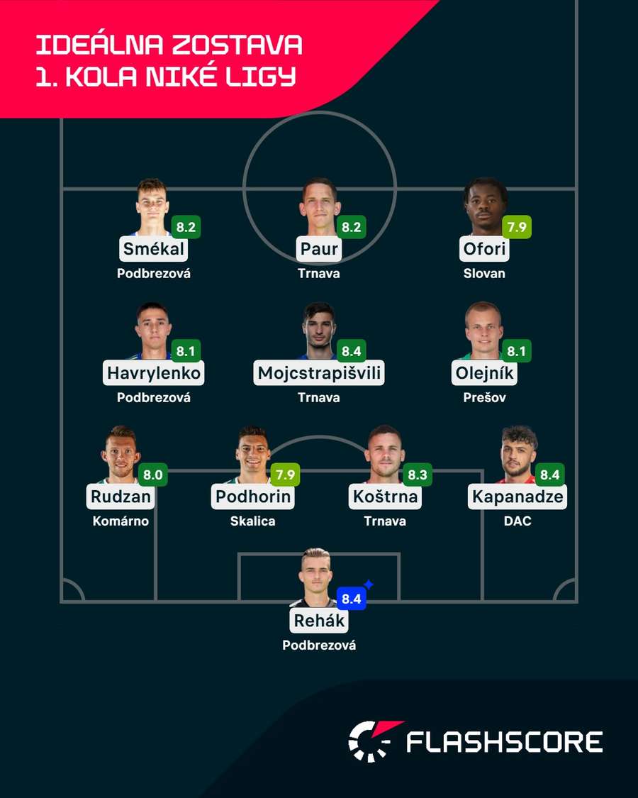 Ideálna zostava 1. kola Niké ligy podľa Flashscore.
