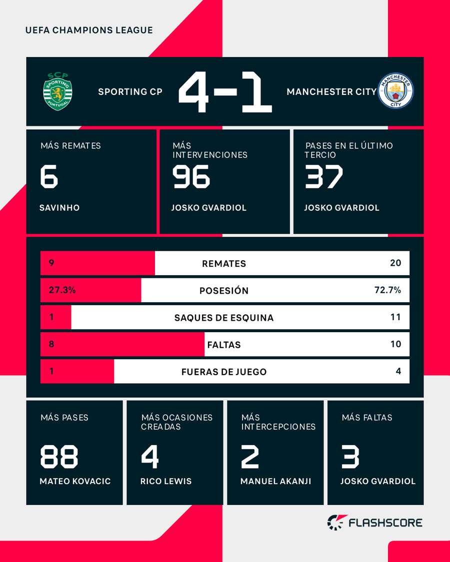 Estadísticas del Sporting-Manchester City