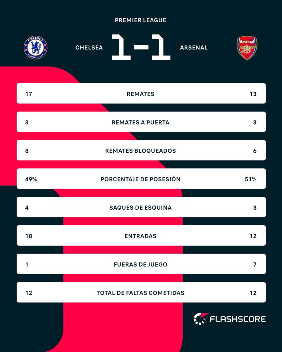 Estadísticas del partido.