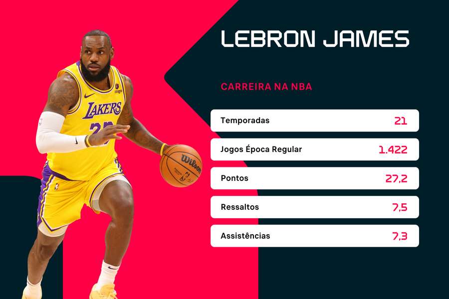 Estatísticas de carreira de LeBron James