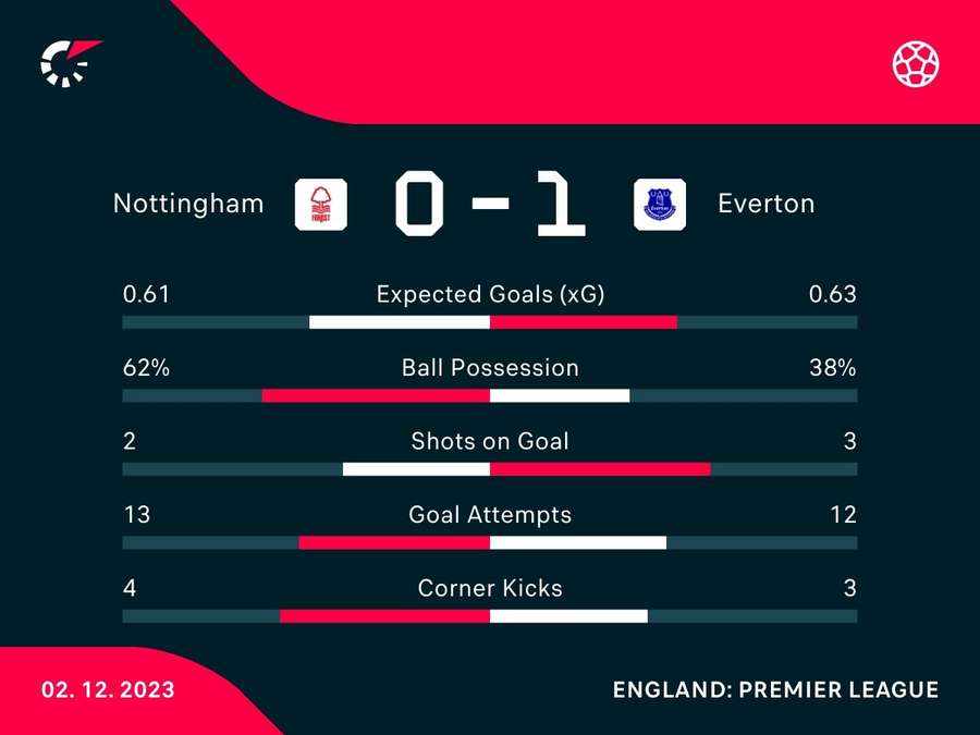 Match stats