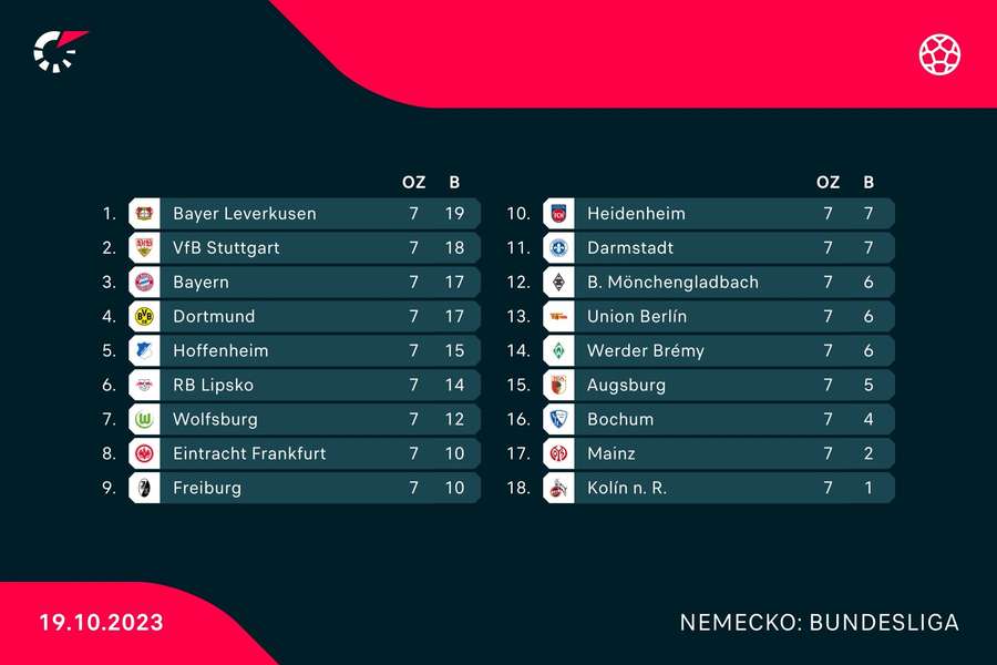 Aktuálna tabuľka Bundesligy.