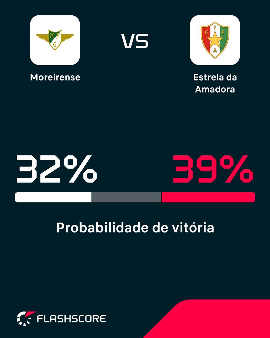Probabilidade de vitória Probabilidade de vitória