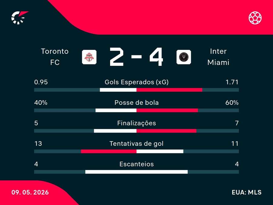 As estatísticas de Toronto FC x Inter Miami