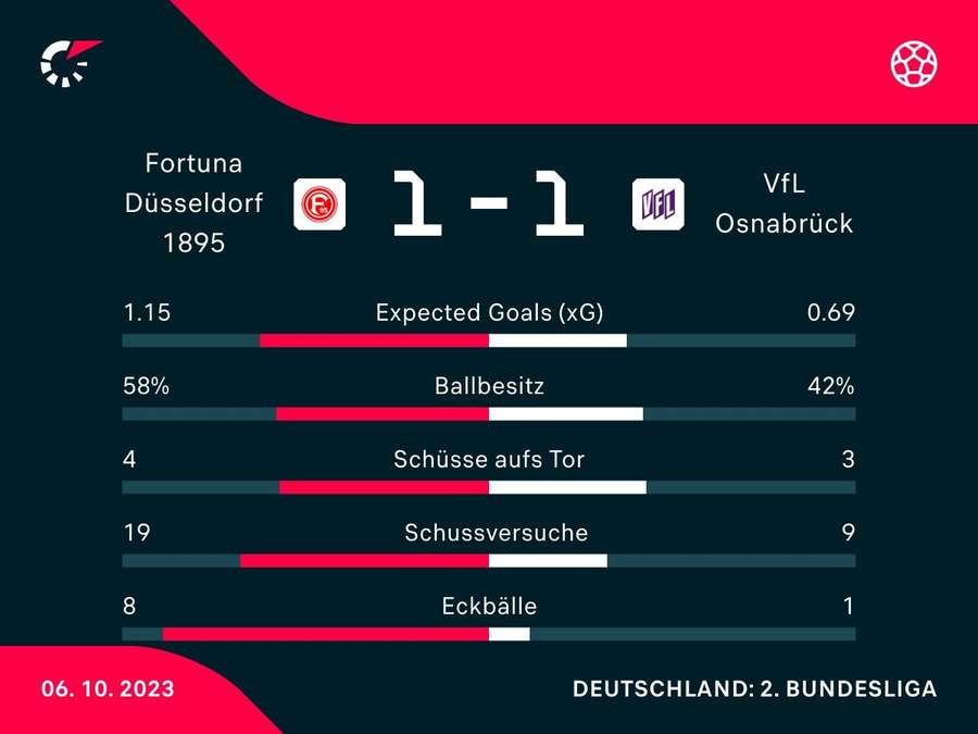 Stats Düsseldorf vs. Osnabrück
