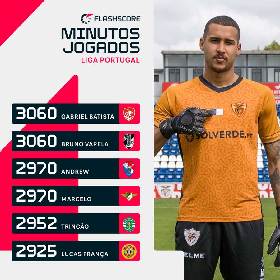 Gabriel Batista foi um dos totalistas da Liga 2024/25