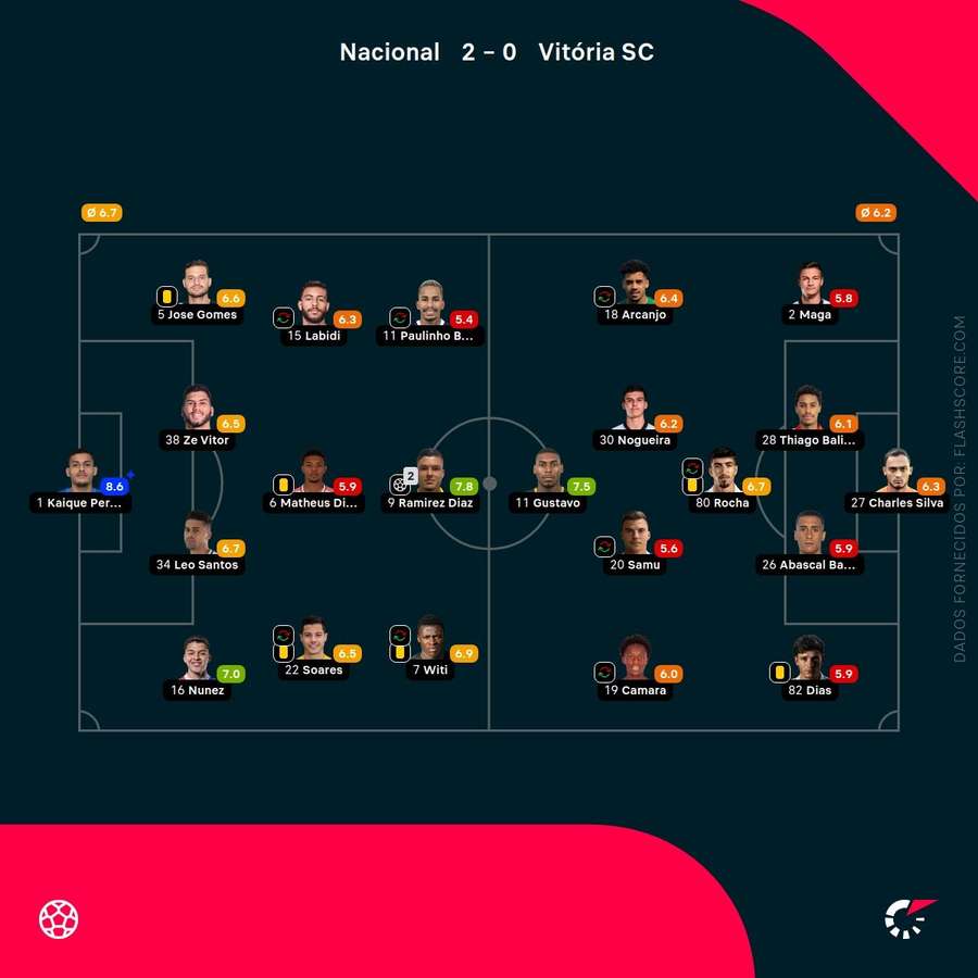 As notas dos jogadores