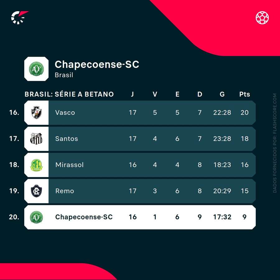 Chapecoense ocupa o último lugar do Brasileirão Chapecoense ocupa o último lugar do Brasileirão
