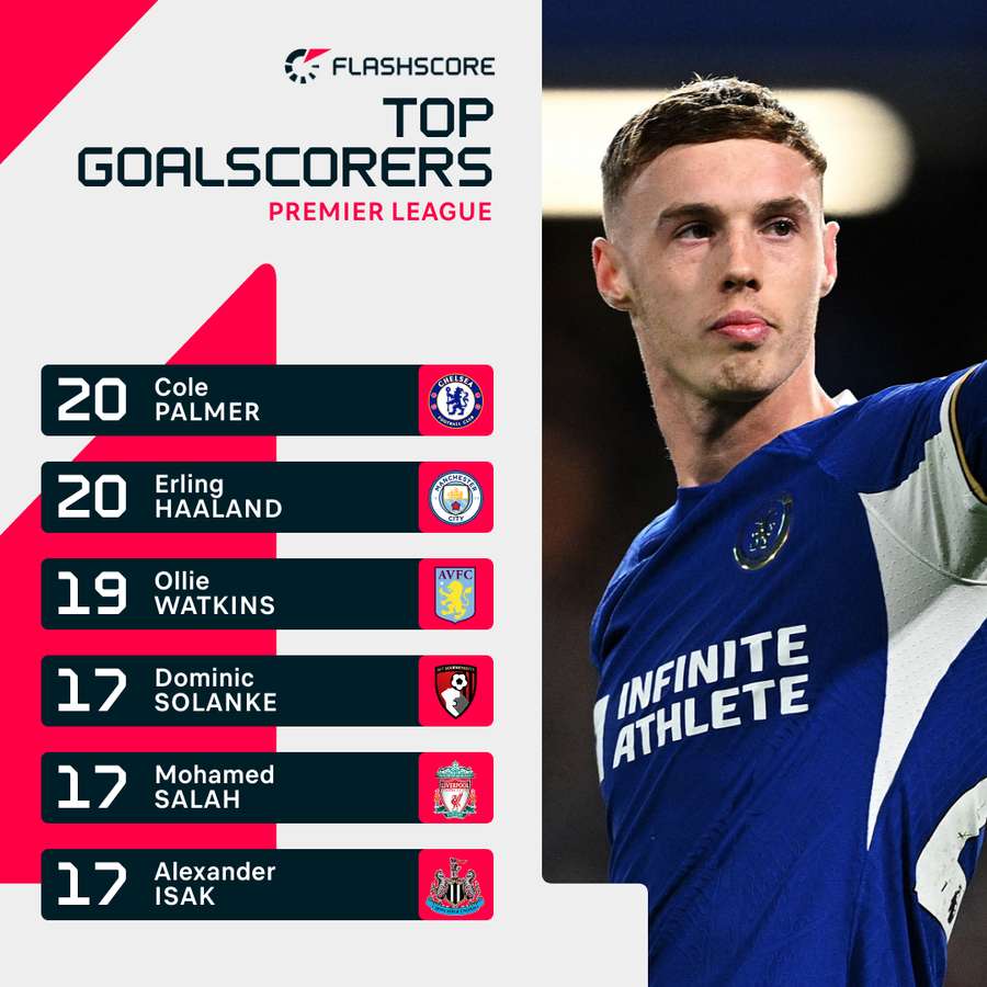 Cole Palmer is joint first in the Premier League golden boot race