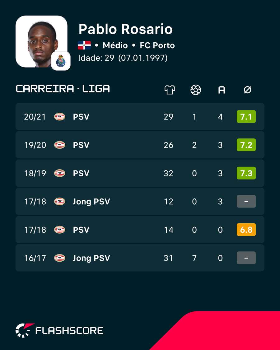Os anos que Pablo Rosario passou no PSV