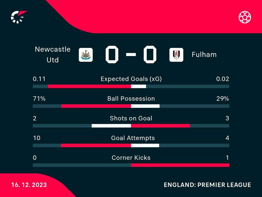 Half-time stats