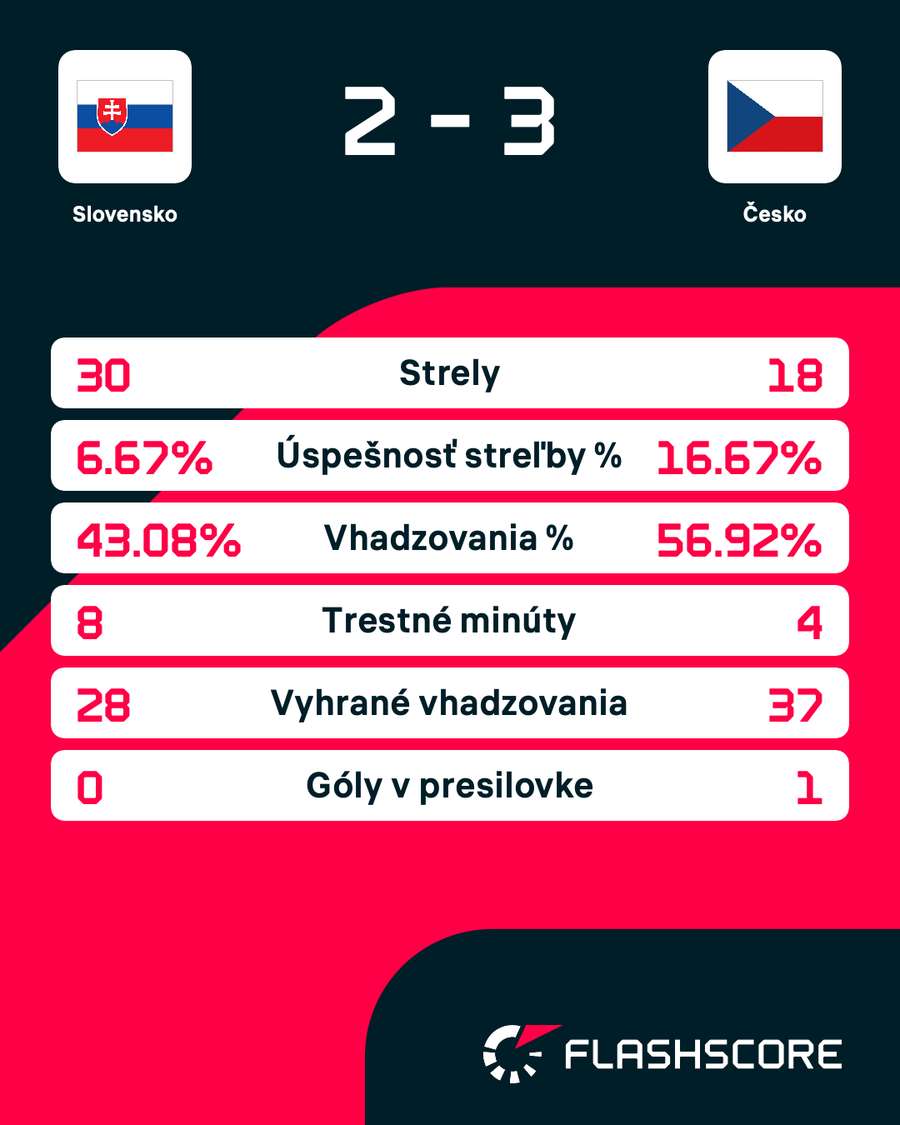 Štatistiky zápasu. Štatistiky zápasu.