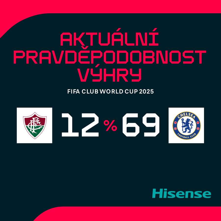Pravděpodobnost výhry.
