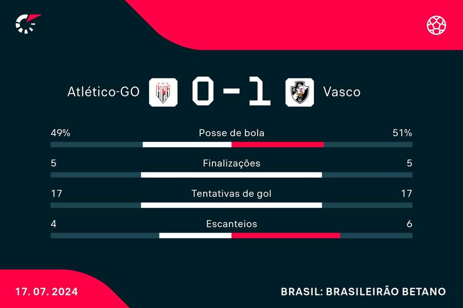 As estatísticas da vitória do Vasco sobre o Atlético-GO