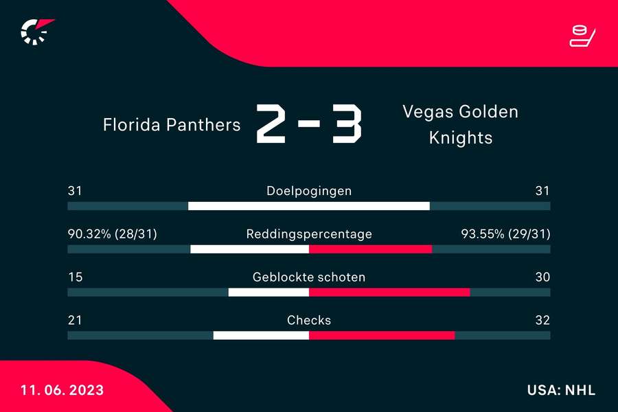 Statistieken Panthers - Golden Knights