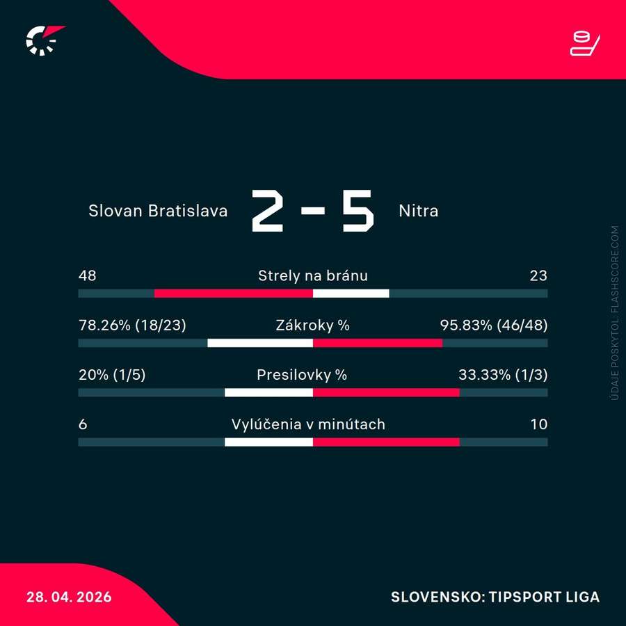 Štatistiky zápasu.