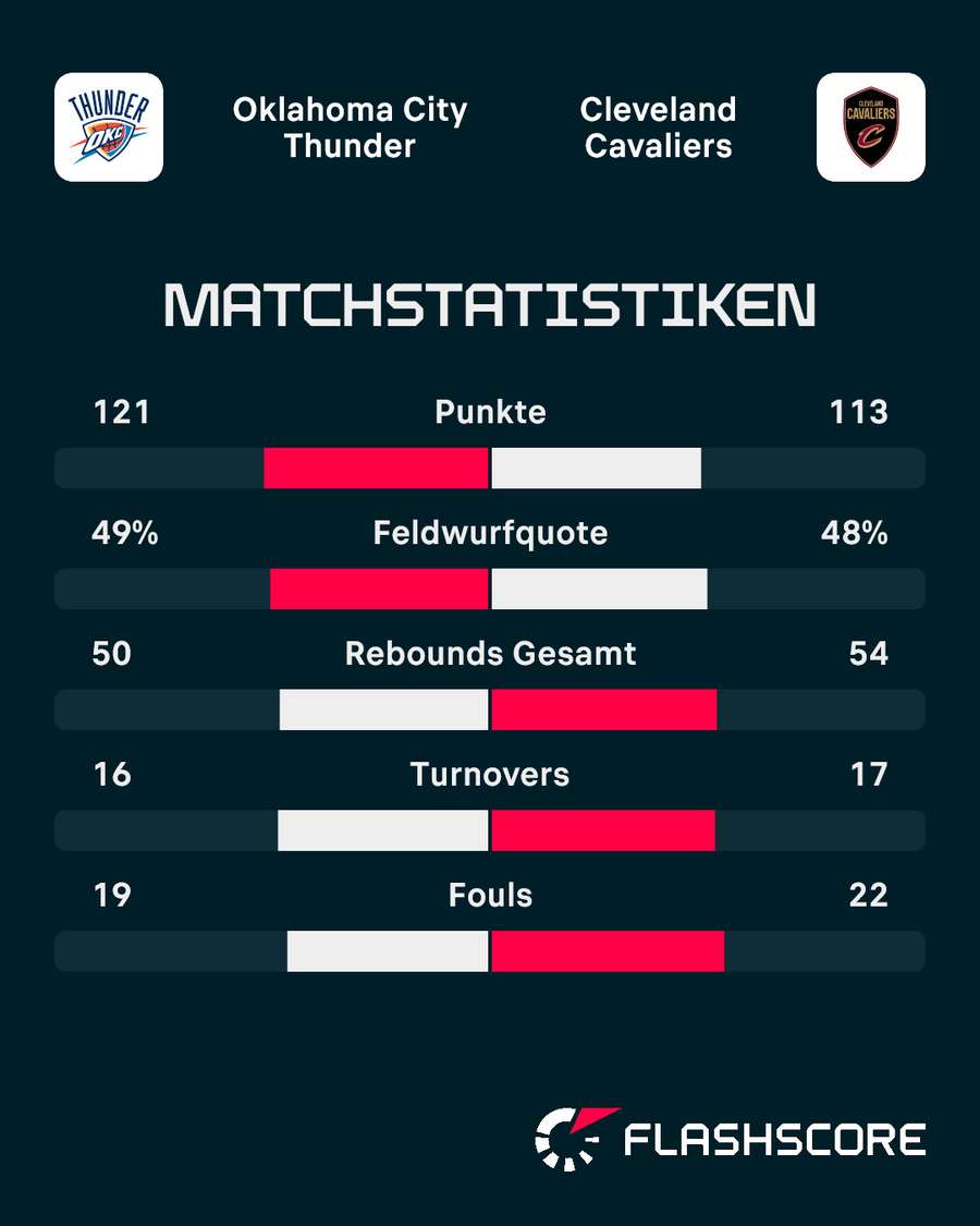 Statistiken: Thunder vs. Cavaliers