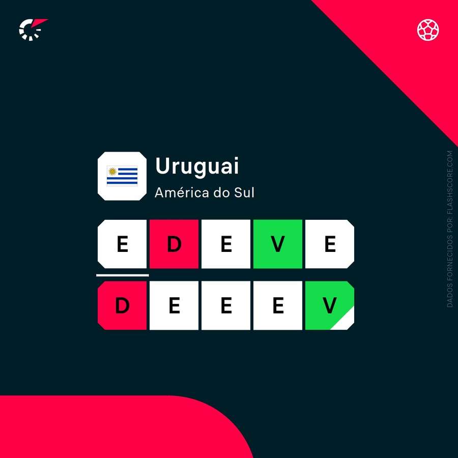 A forma do Uruguai