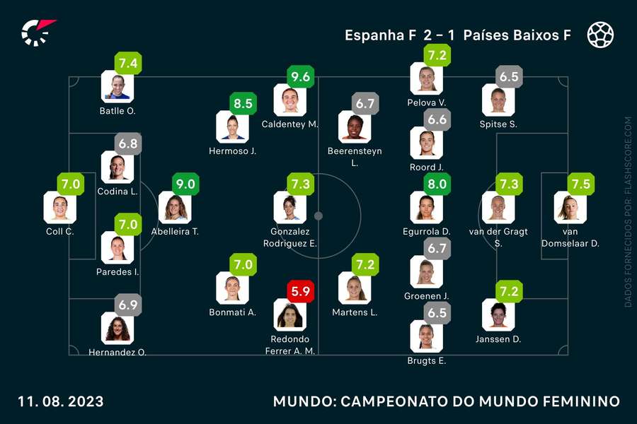 As notas individuais dos onzes da partida