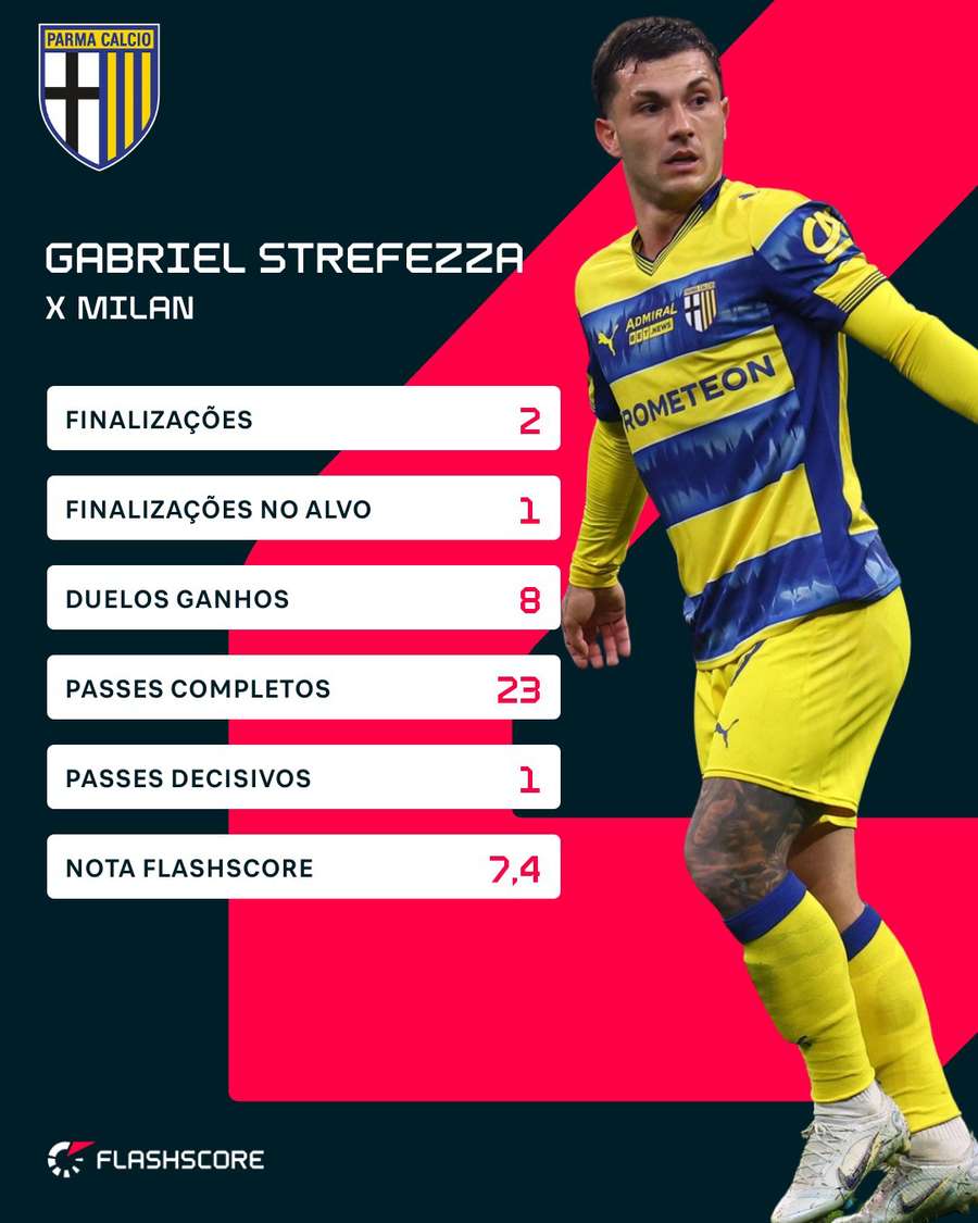 Gabriel Strefezza fez um bom jogo contra o Milan Gabriel Strefezza fez um bom jogo contra o Milan