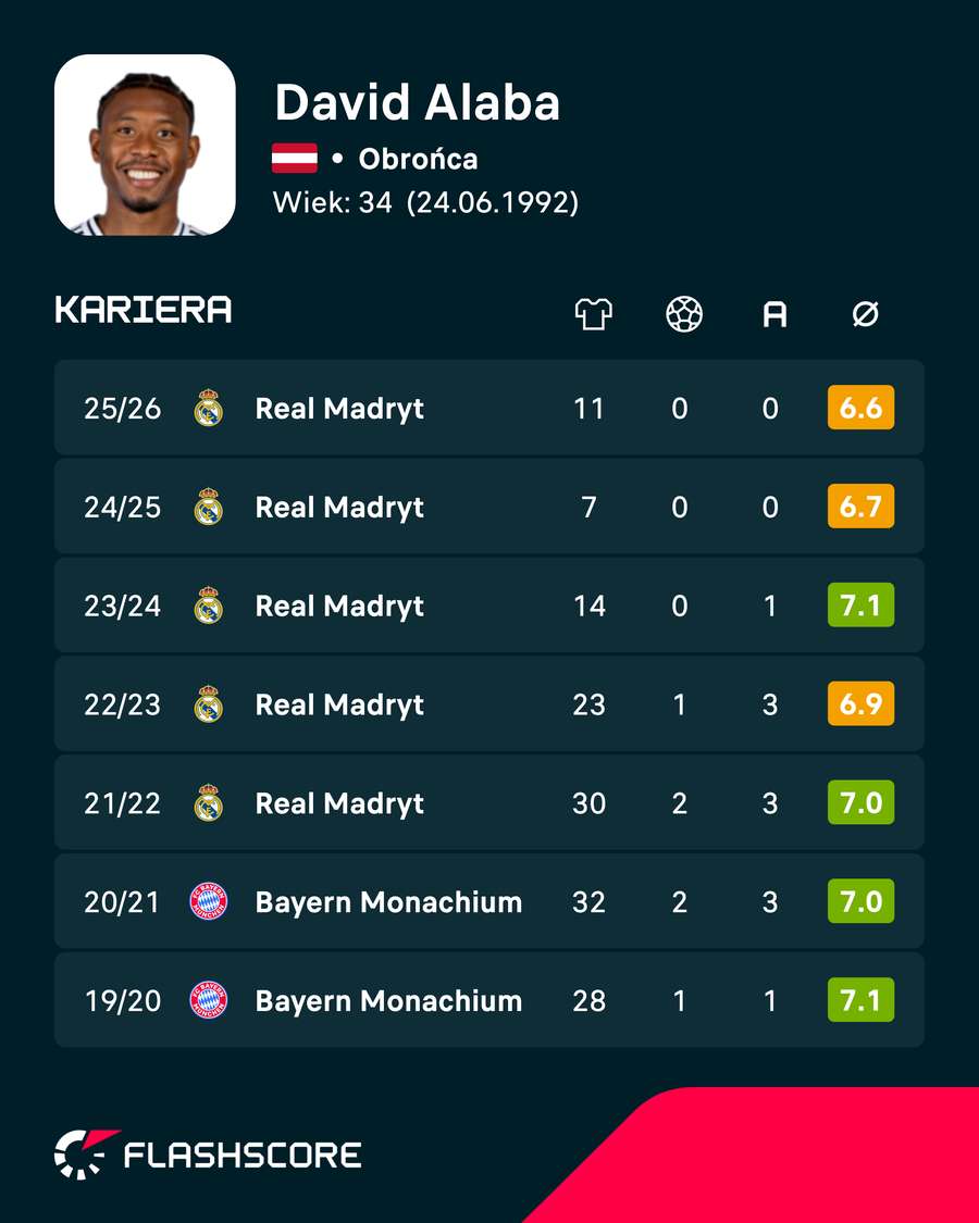 David Alaba - statystyki ligowe David Alaba - statystyki ligowe