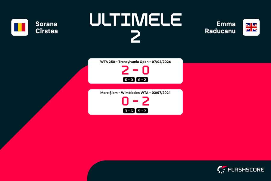 Emma Răducanu vs Sorana Cîrstea - rezultate în ultimele 2 întâlniri directe Emma Răducanu vs Sorana Cîrstea - rezultate în ultimele 2 întâlniri directe