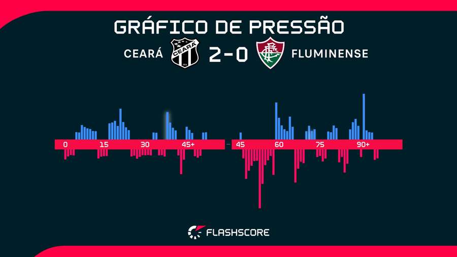 Equipes tiveram momentos bastante distintos na partida