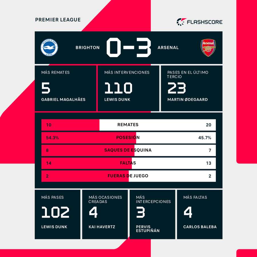 Estadísticas del Brighton-Arsenal