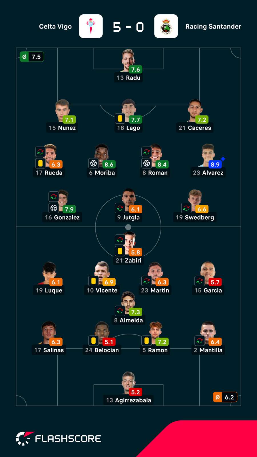 Notas finais dos jogadores Notas finais dos jogadores