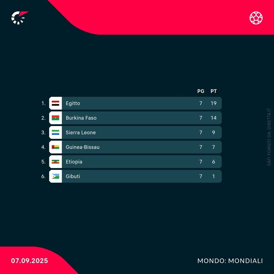 Situazione attuale nel Gruppo A africano Situazione attuale nel Gruppo A africano