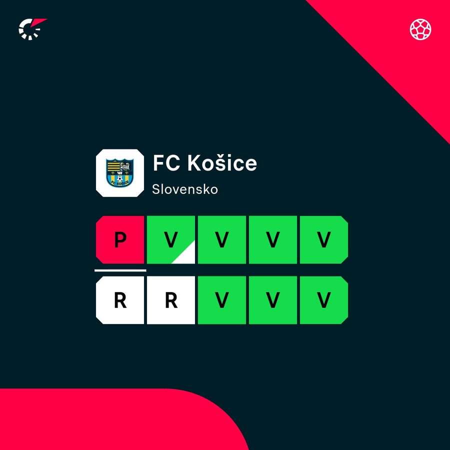 Forma Košíc z posledných zápasov.