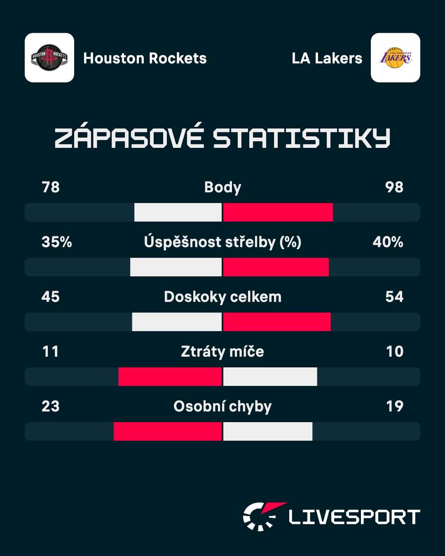 Statistiky zápasu.