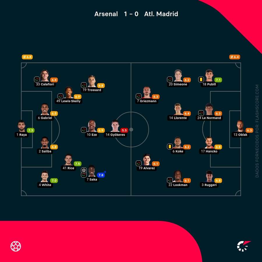 Notas finais dos jogadores