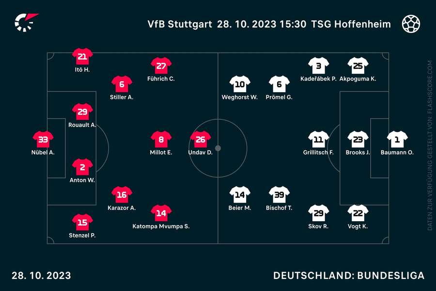 Aufstellungen Stuttgart vs. Hoffenheim