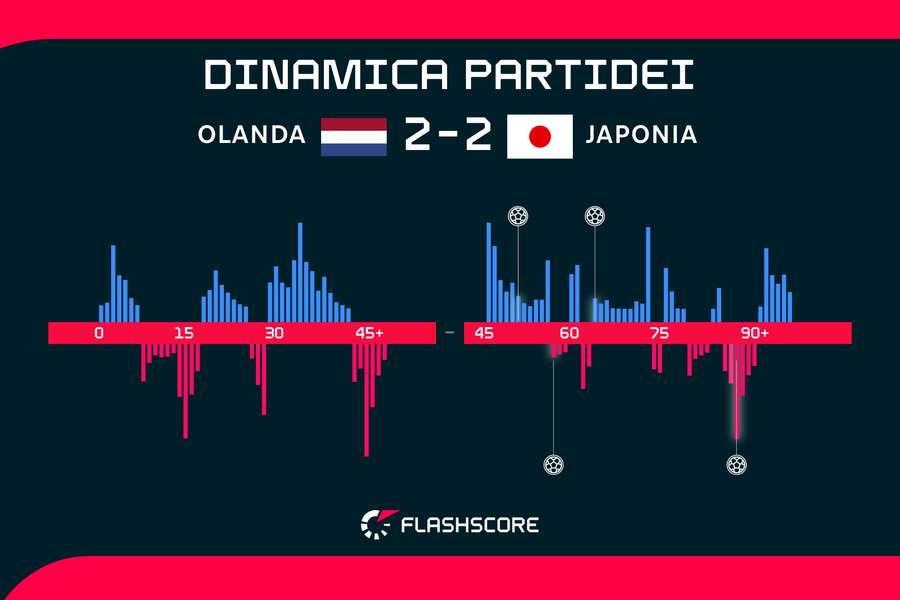Dinamica partidei Dinamica partidei