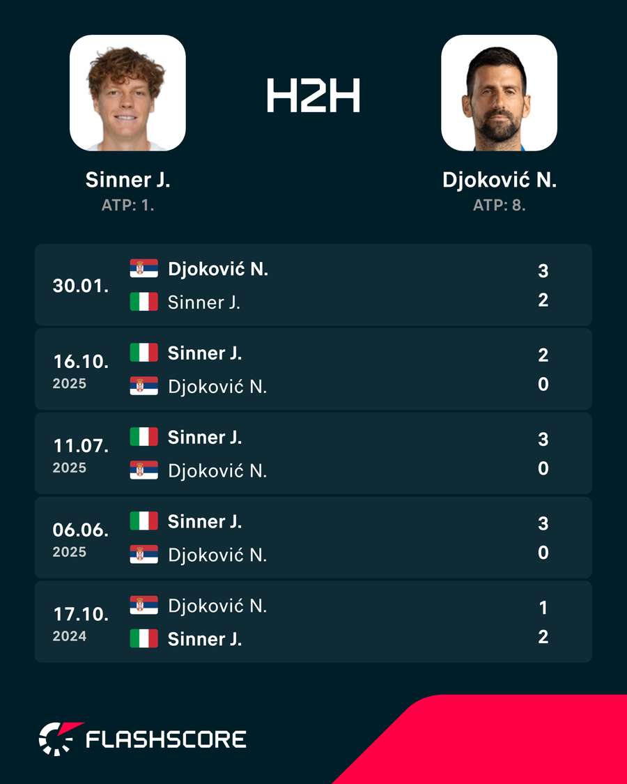 Die letten Spiele zwischen Sinner und Djokovic Die letten Spiele zwischen Sinner und Djokovic