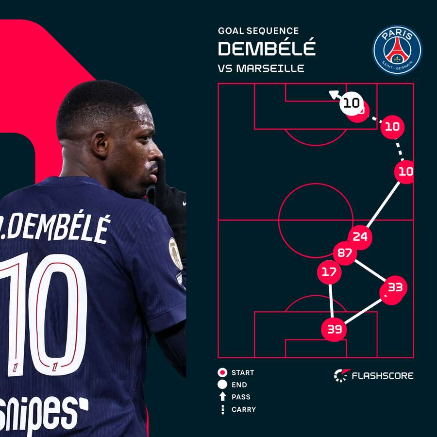 Dembele goal sequence Dembele goal sequence