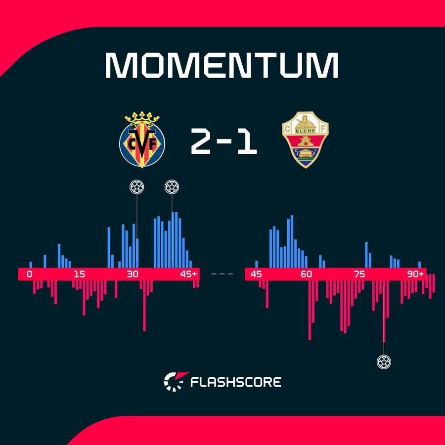 Villarreal - Elche match momentum Villarreal - Elche match momentum