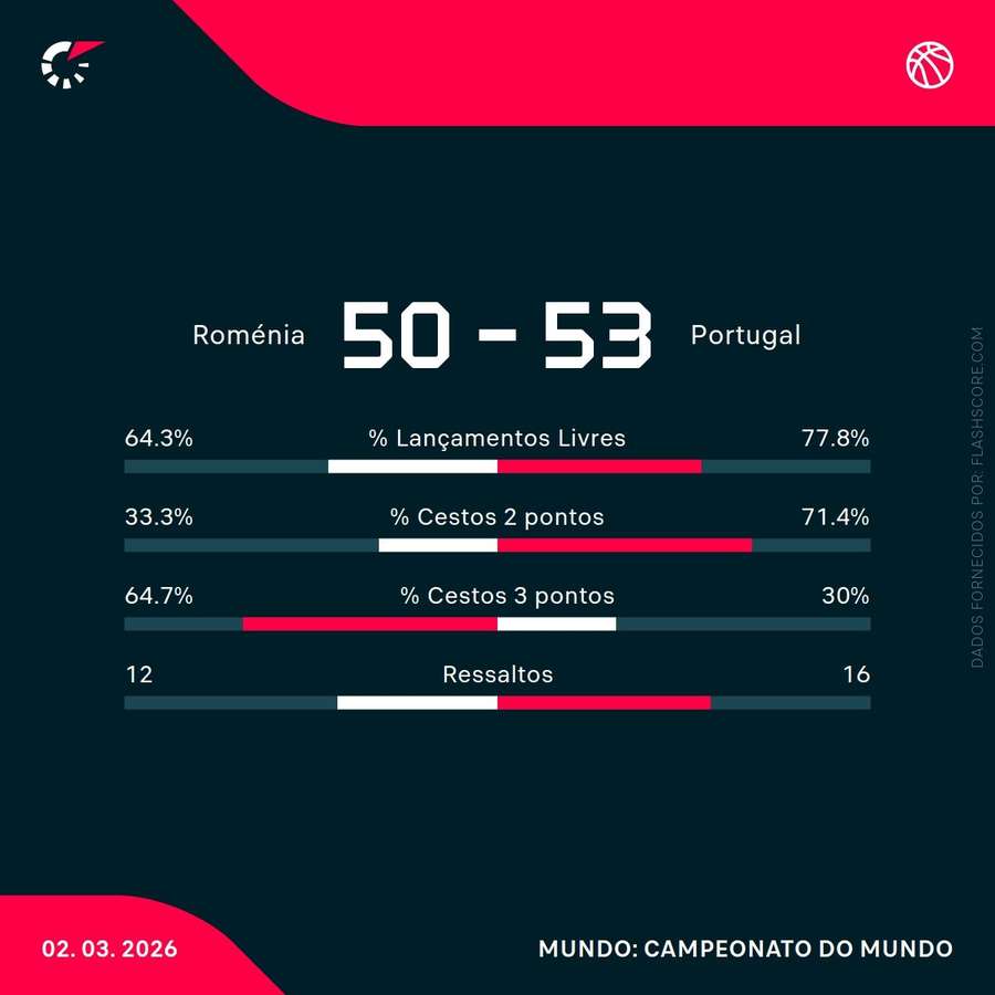 Estatísticas ao intervalo