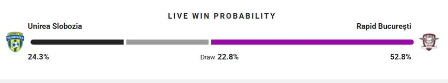 Probabilitate victorie