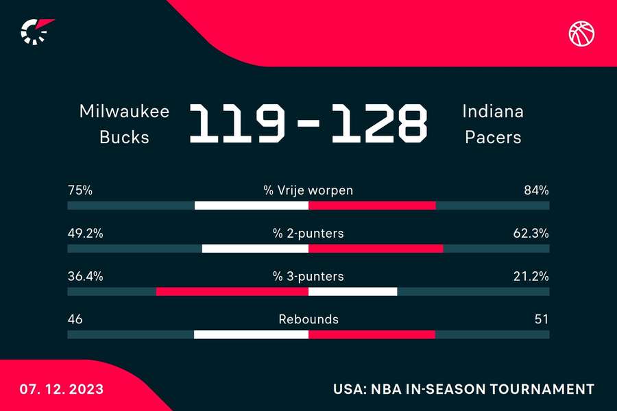 Statistieken Bucks - Pacers
