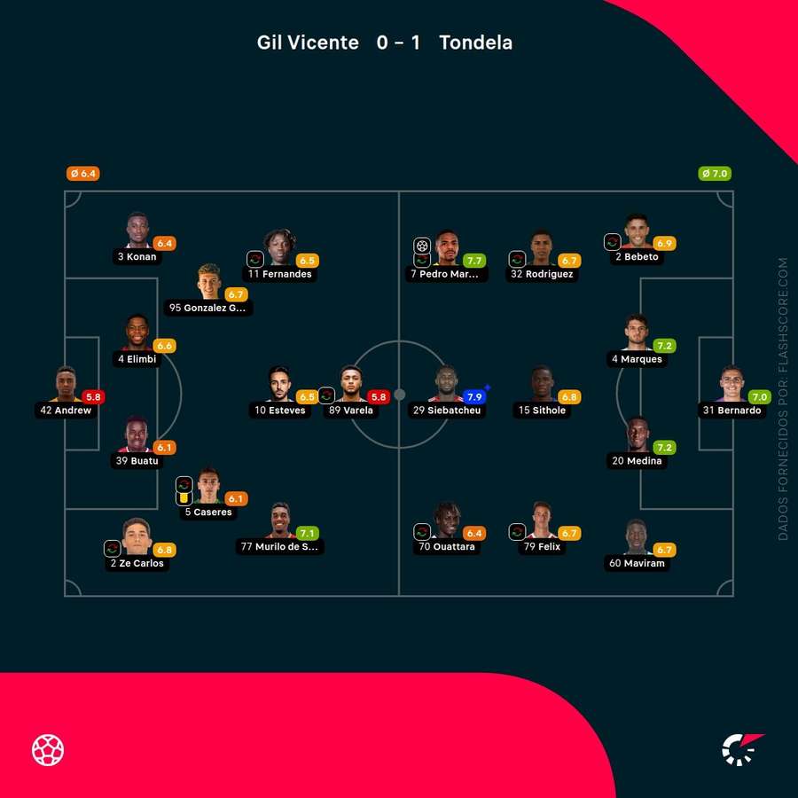 Pontuações dos jogadores