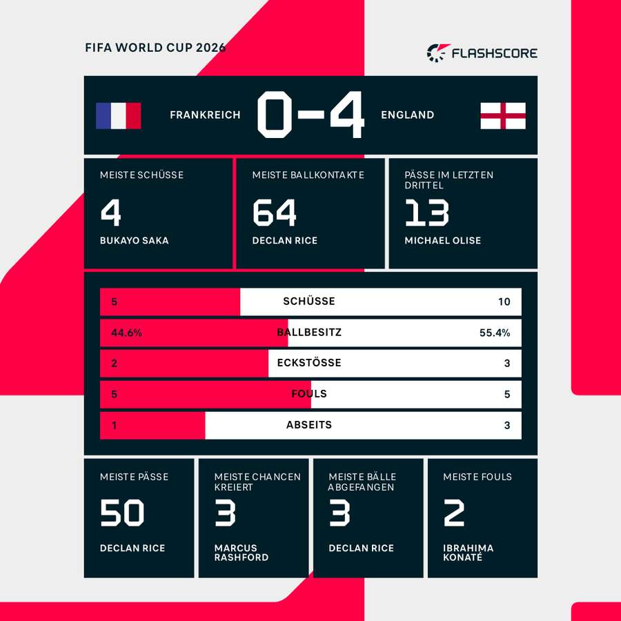 Statistiken 1.HZ: Frankreich vs. England Statistiken 1.HZ: Frankreich vs. England