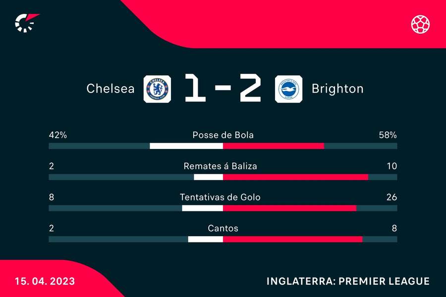 Estatística final do Chelsea-Brighton