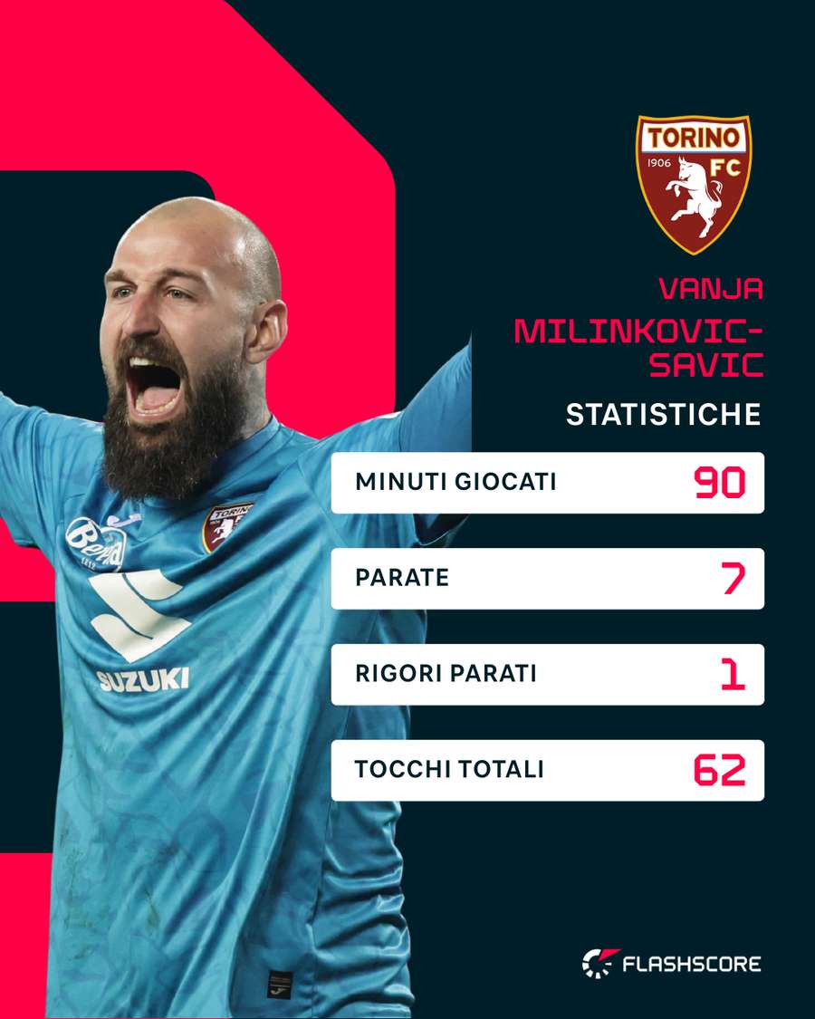 Le statistiche di Milinkovic-Savic contro il Milan