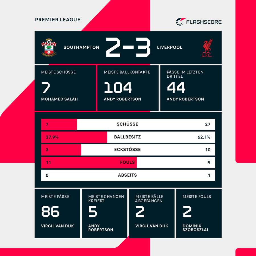 Statistiken FC Southampton vs. FC Liverpool.