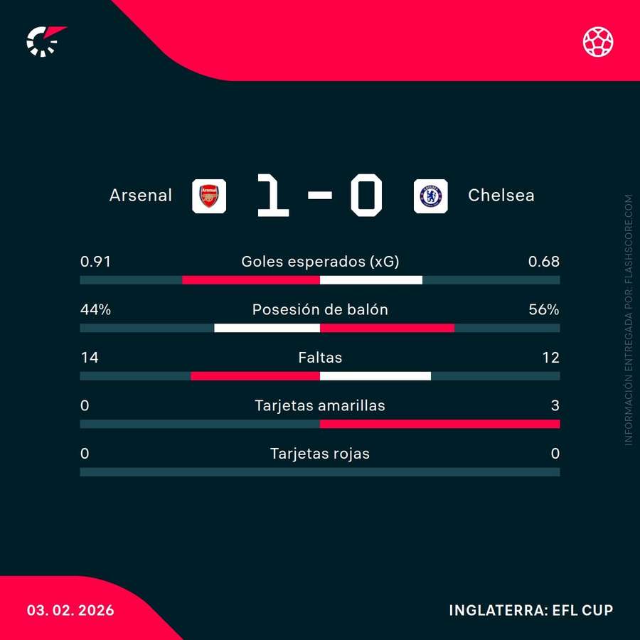 Estadísticas del Arsenal-Chelsea